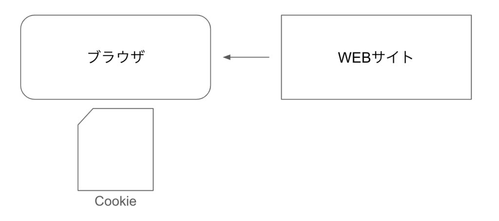 クッキーのイメージ図です。合ってますかね、、