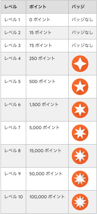 レベルとポイントの早見表